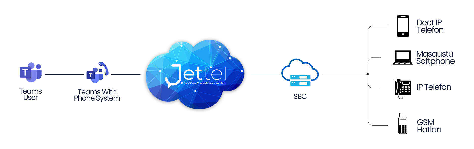 Jettel’den Yenilik: Özel Santral (PBX) – Microsoft Teams Entegrasyonu Artık Hazır!